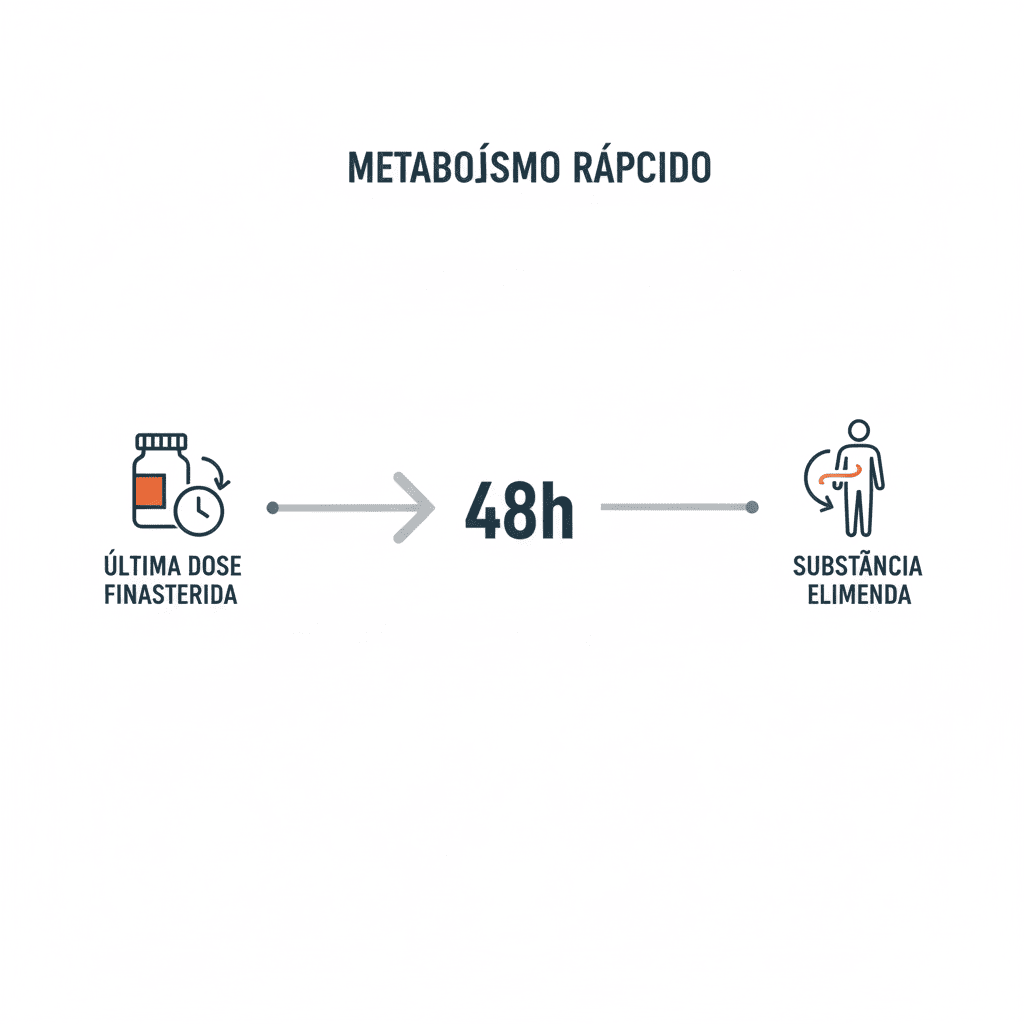 Linha do tempo de 48 horas mostrando que a finasterida é eliminada do corpo rapidamente após parar o uso.